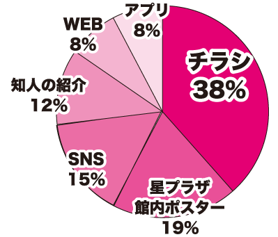 どうやってイベントを知りましたか？