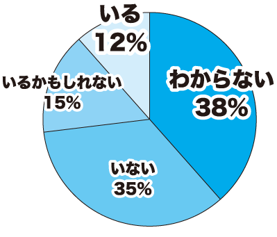 周りにトランスジェンダーの方がいますか？